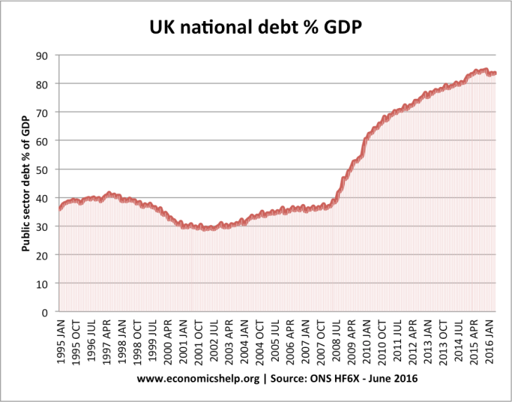 uk-debt-since-95